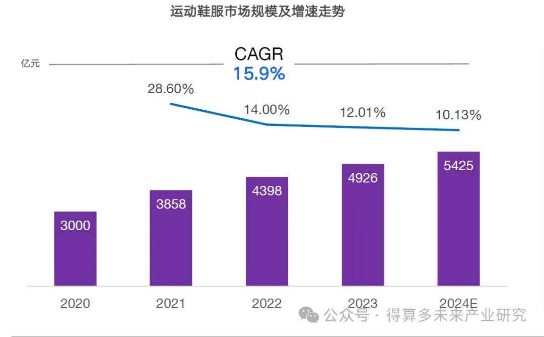 现状及趋势（附60页报告）千亿球友会首页运动鞋市场(图6)