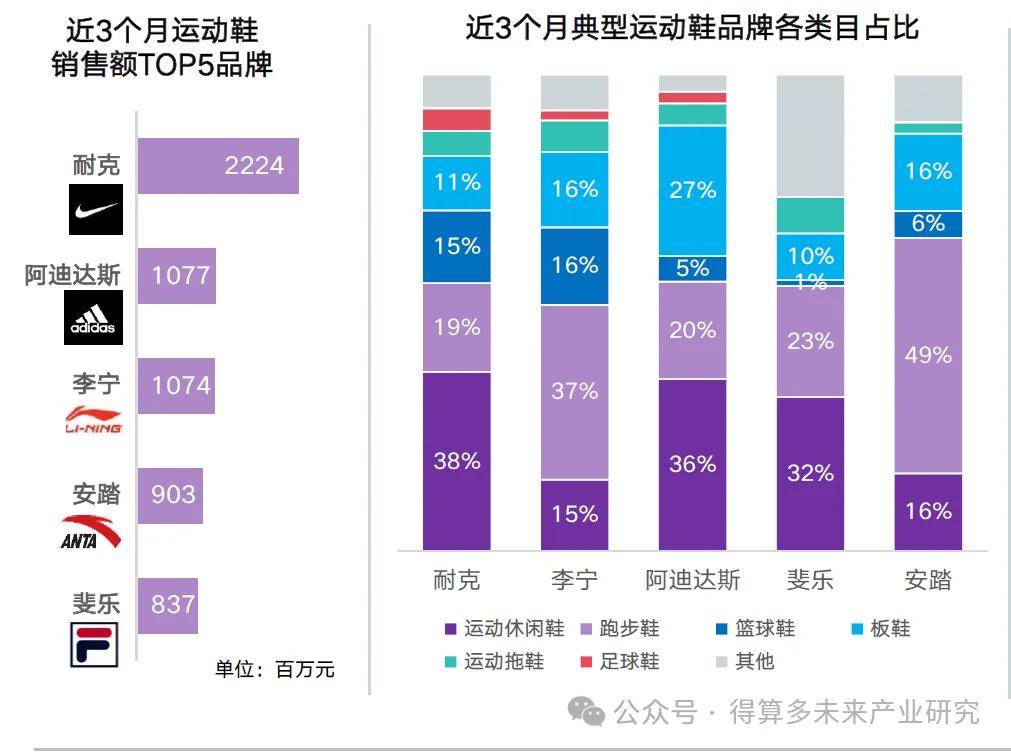 现状及趋势（附60页报告）千亿球友会首页运动鞋市场(图11)