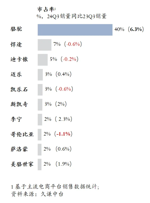 最高的登山鞋：骆驼 用研千亿球友会平台Q3销量