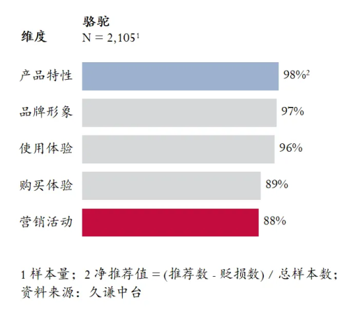 最高的登山鞋：骆驼 用研千亿球友会平台Q3销量(图2)