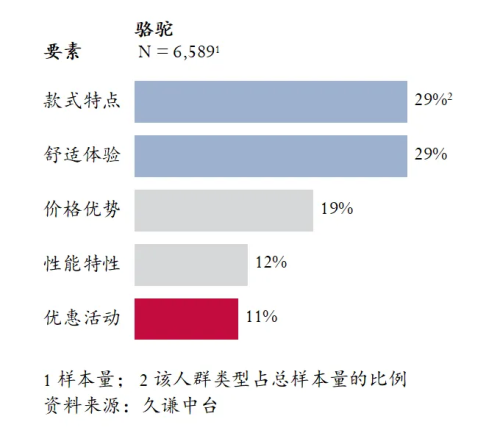 最高的登山鞋：骆驼 用研千亿球友会平台Q3销量(图4)