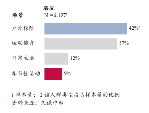 最高的登山鞋：骆驼 用研千亿球友会平台Q3销量(图5)